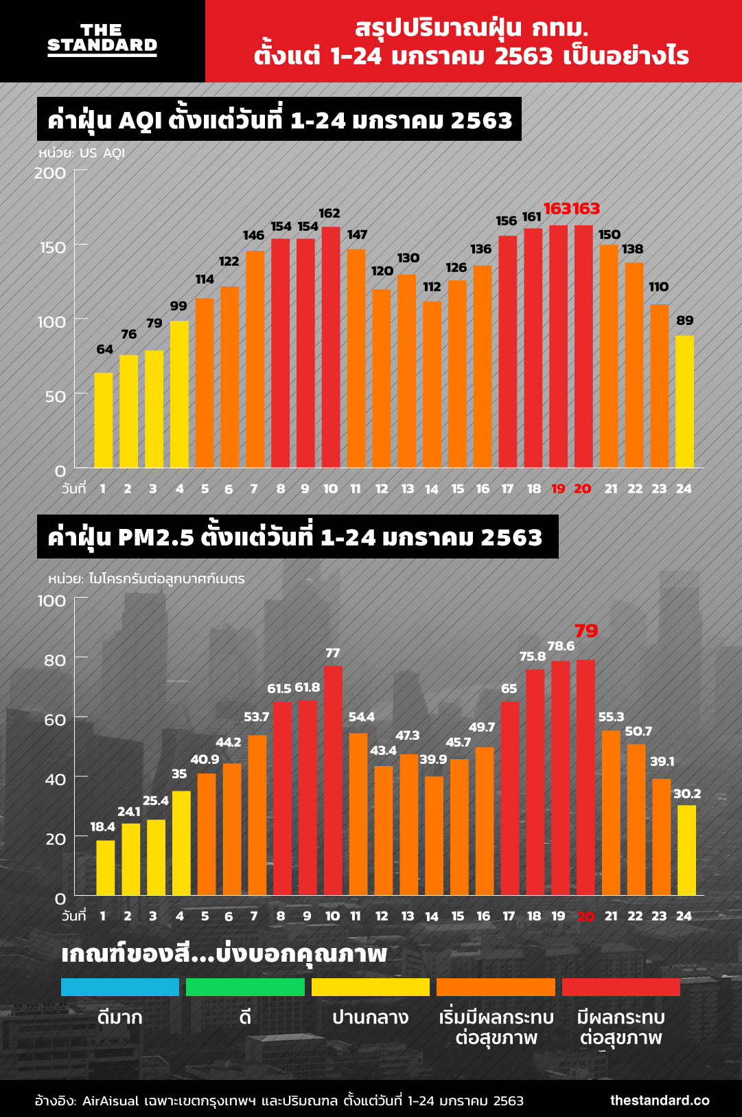 สรุปปริมาณฝุ่น กทม. ตั้งแต่วันที่ 1-24 มกราคม 2563 เป็นอย่างไร – THE