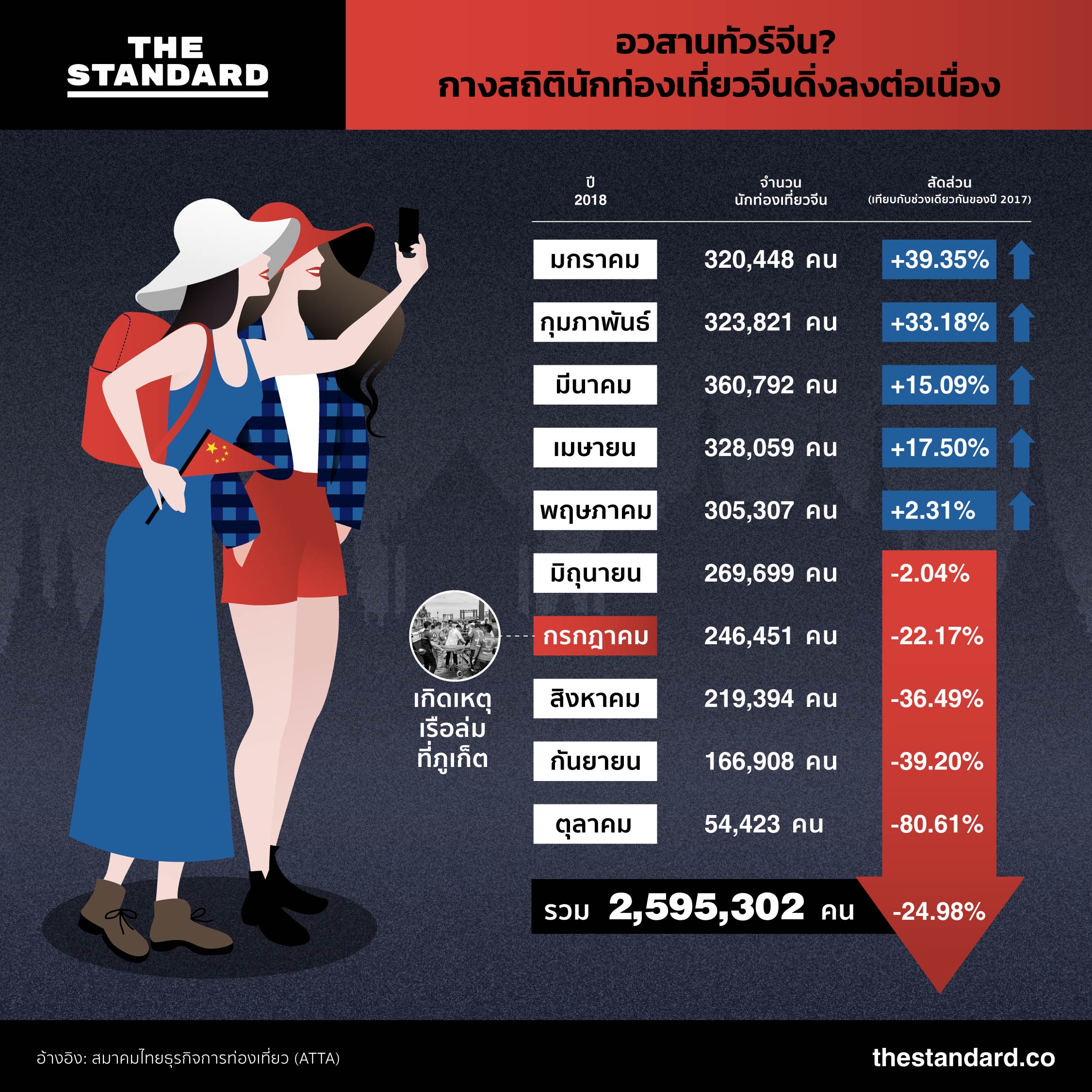 อวสานทัวร์จีน? กางสถิตินักท่องเที่ยวจีนดิ่งลงต่อเนื่อง 2018