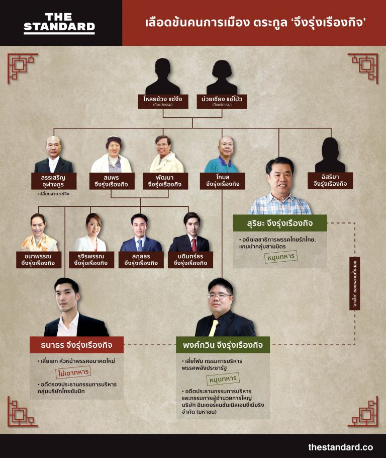 เลือดข้นคนการเมือง ตระกูล 'จึงรุ่งเรืองกิจ' - THE STANDARD