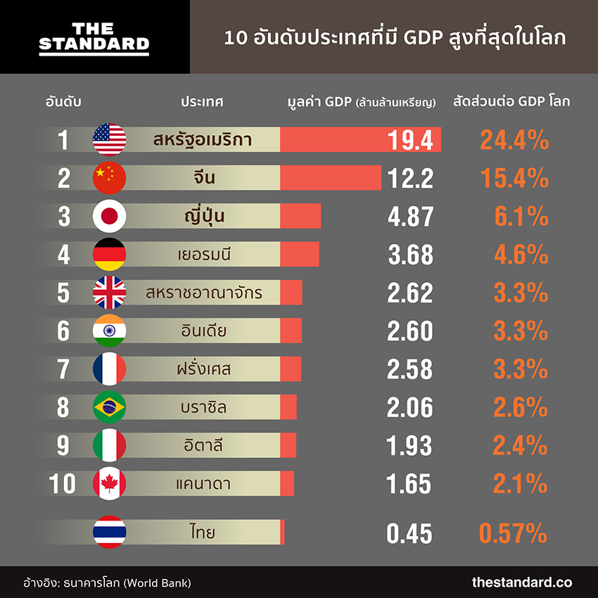 10 อันดับประเทศที่มี GDP สูงที่สุดในโลก - THE STANDARD