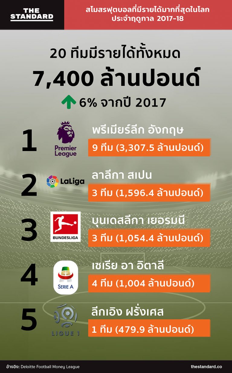 มาดริดคว้าแชมป์สโมสรฟุตบอลรายได้สูงที่สุดในโลกประจำปี 2017 ...