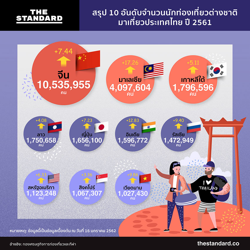 Top 10 Nationalities Visit Thailand during 2018