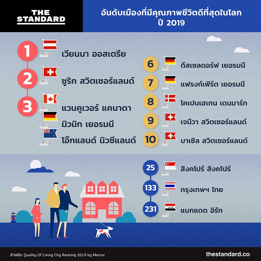 Quality Of Living City Ranking 2019 by Mercer