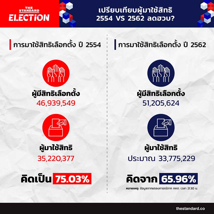 การเลือกตั้ง 2562