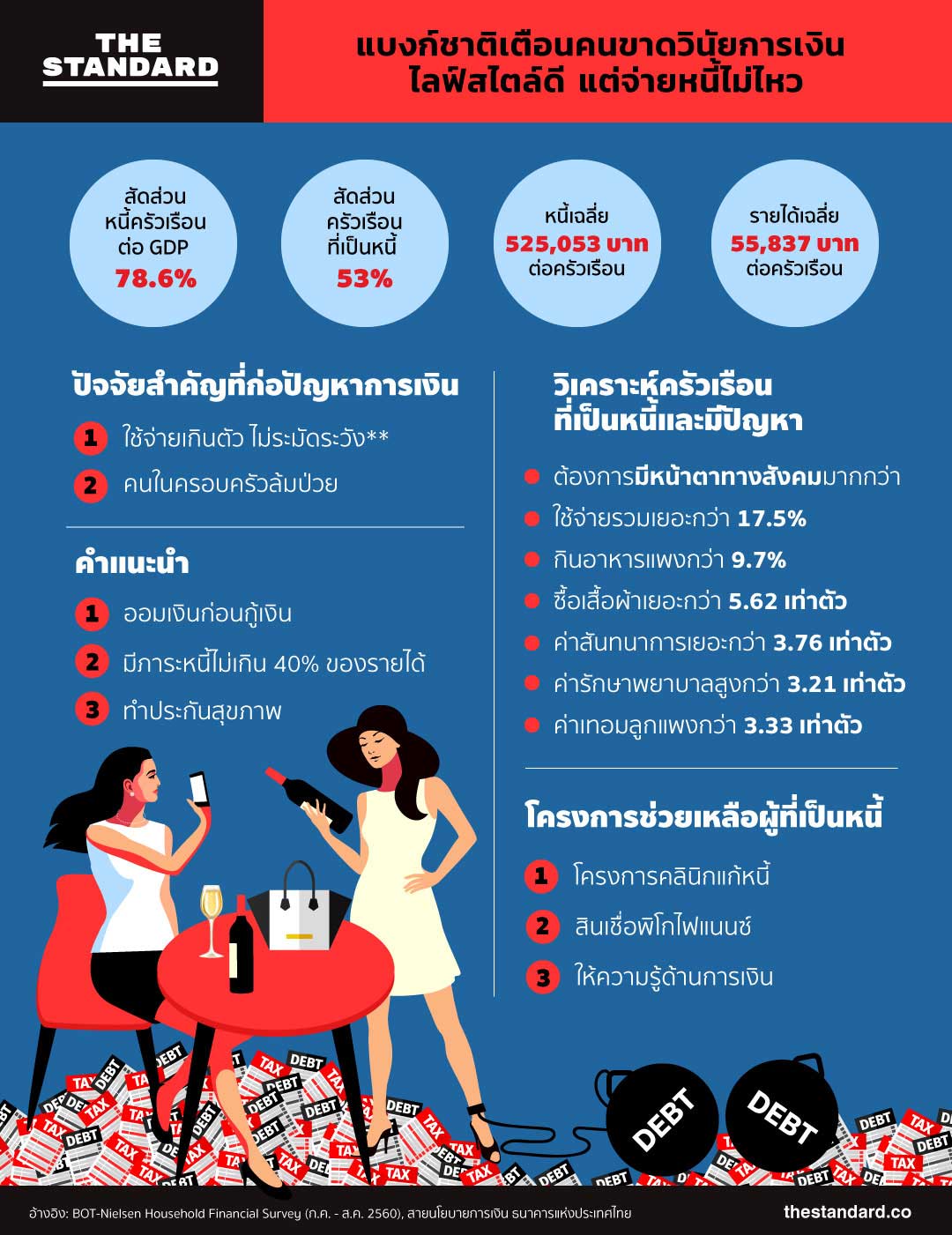 Household Debt in Thailand 