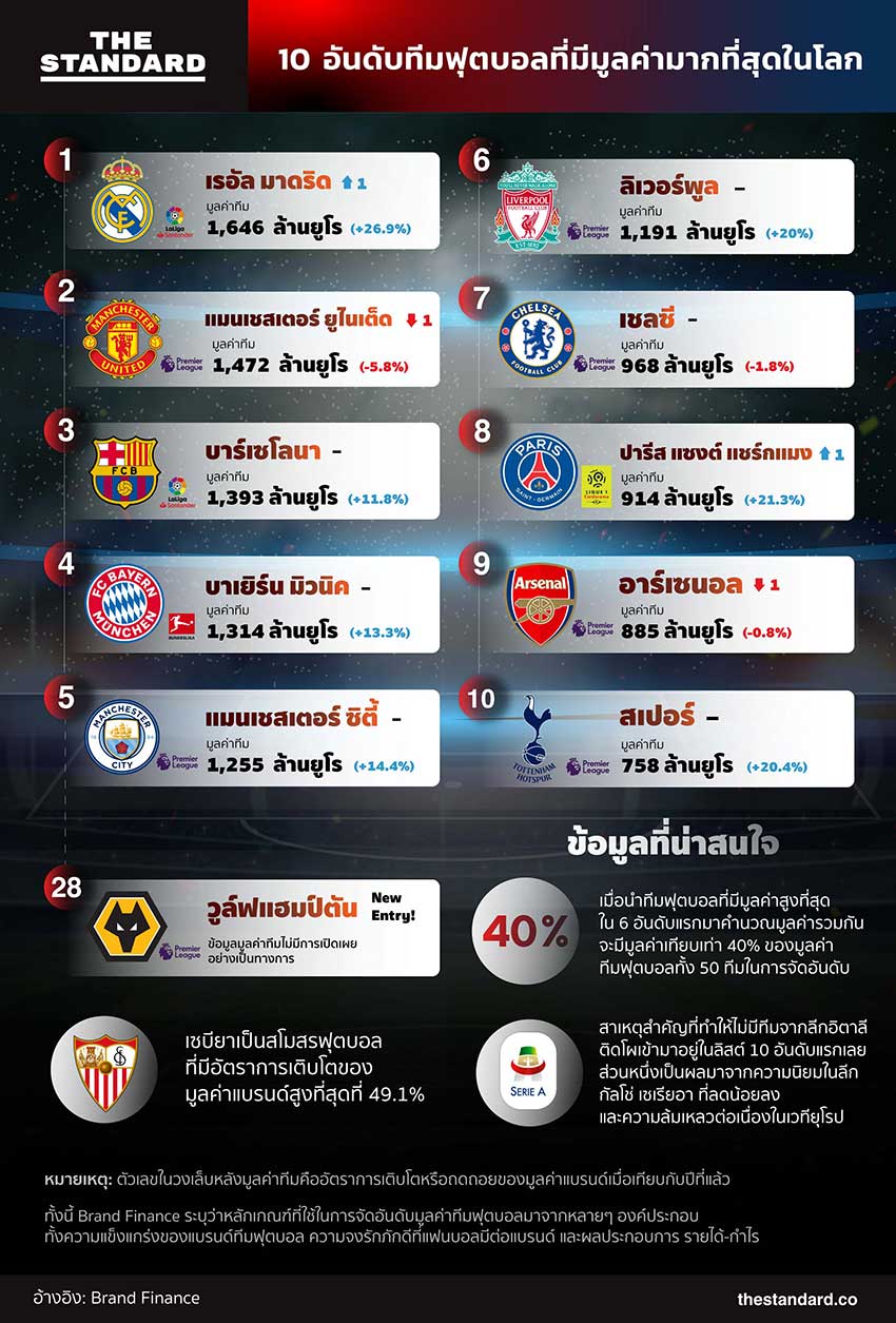 world most valuable football clubs