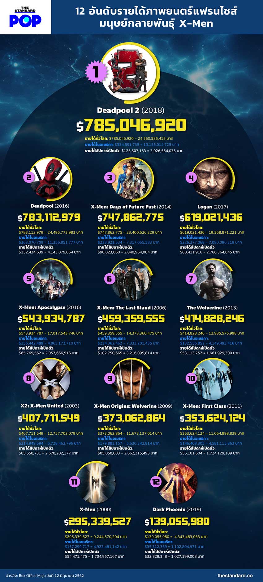 X-Men Box Office