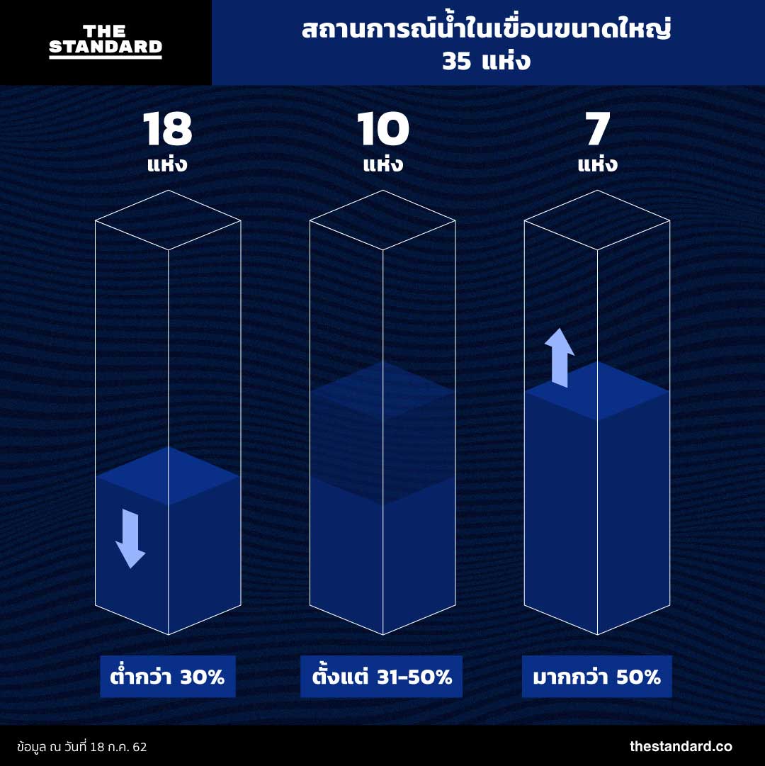 สถานการณ์อ่างเก็บ