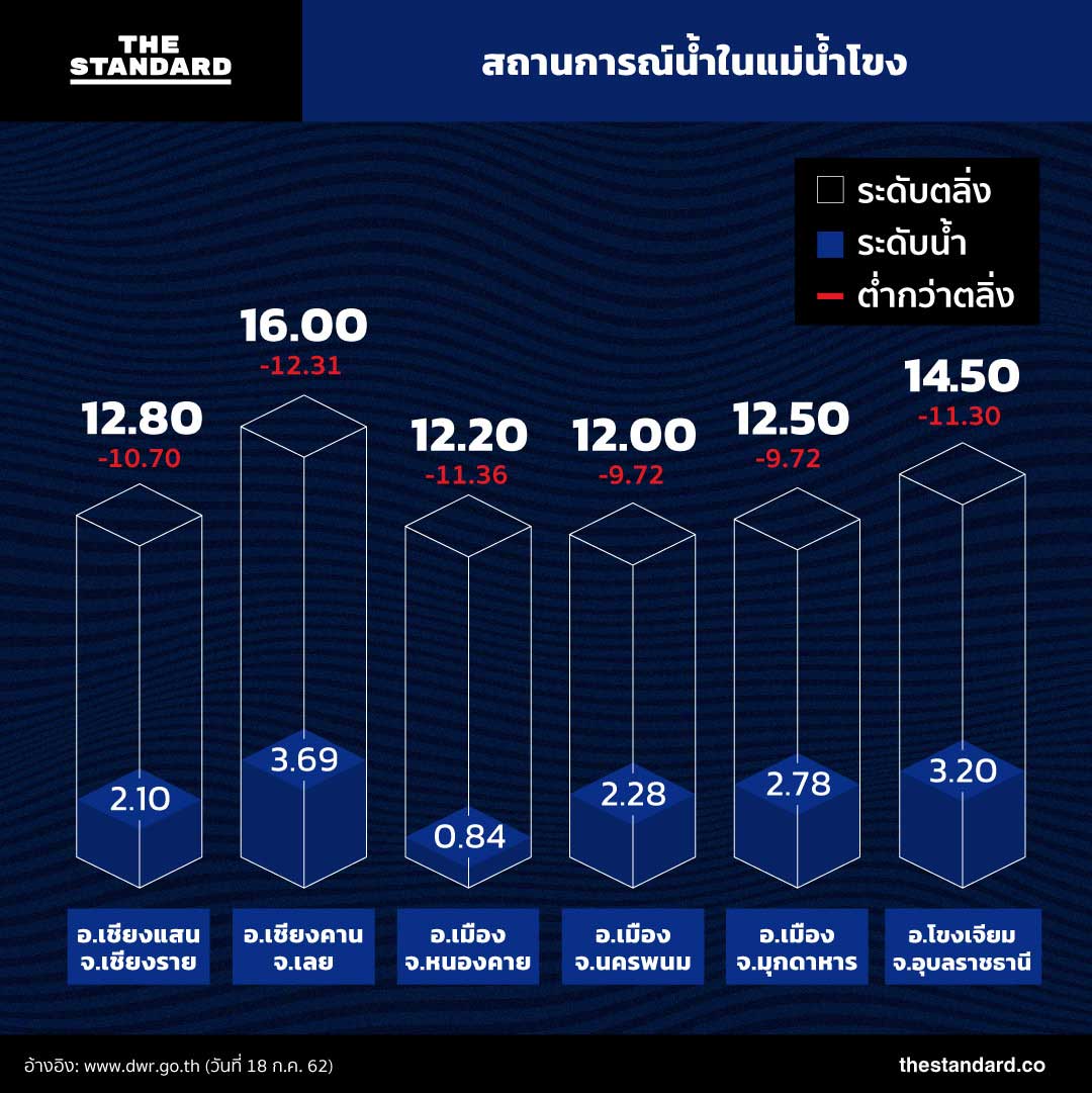 สถานการณ์อ่างเก็บ