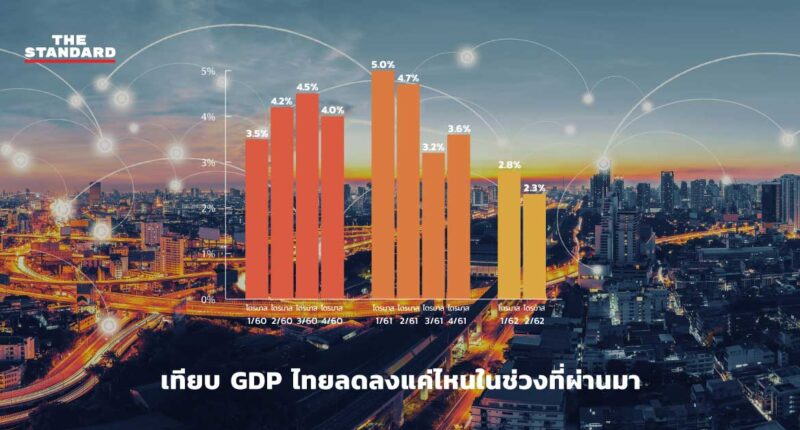 GDP ไทย