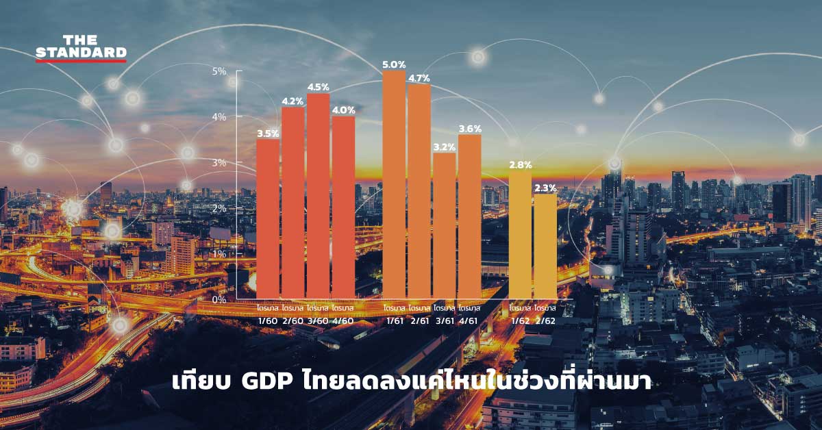 GDP ไทย