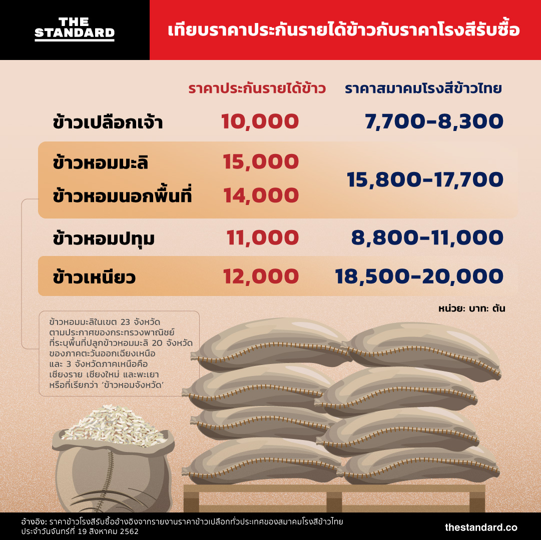 ราคาประกันรายได้ข้าว