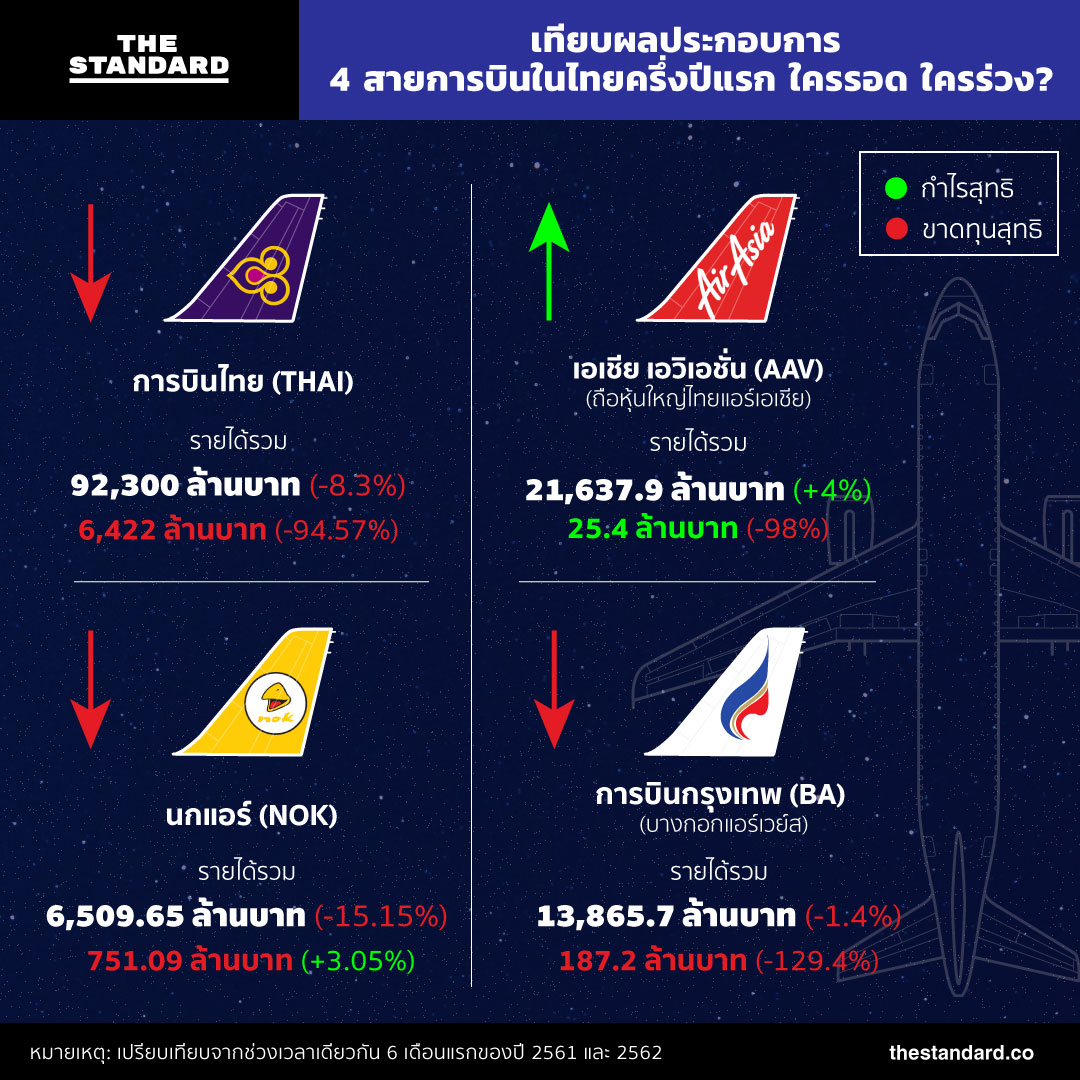 สายการบินในไทย