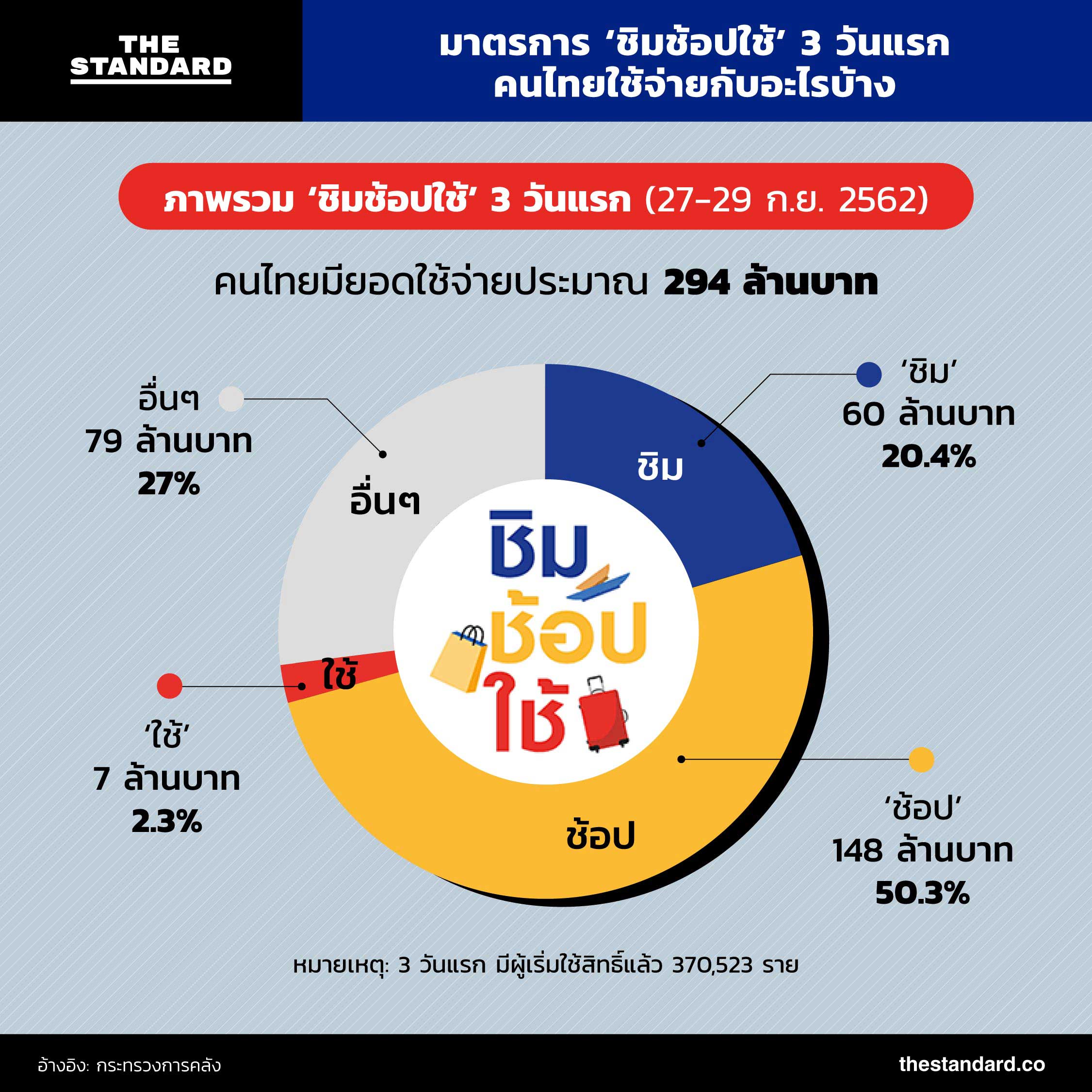 ชิมช้อปใช้