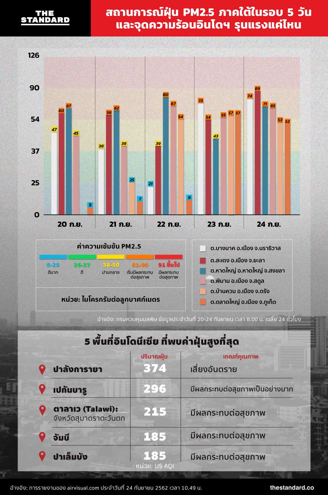 สถานการณ์ฝุ่นภาคใต้