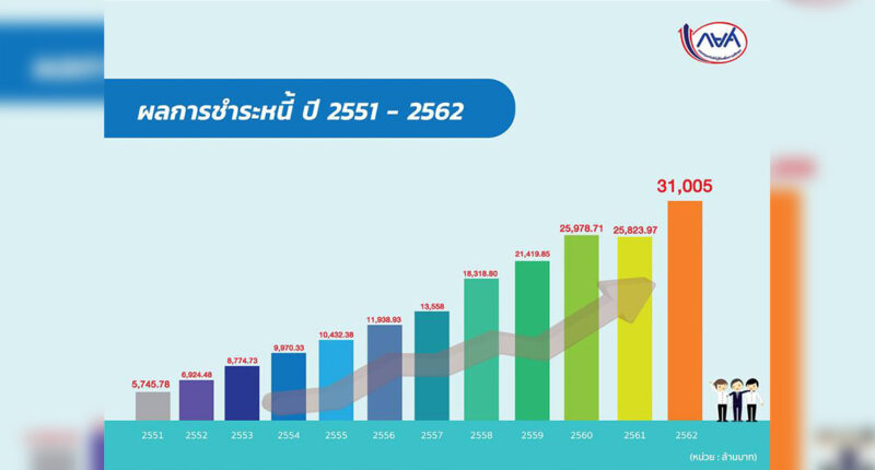 กองทุนเงินให้กู้ยืมเพื่อการศึกษา