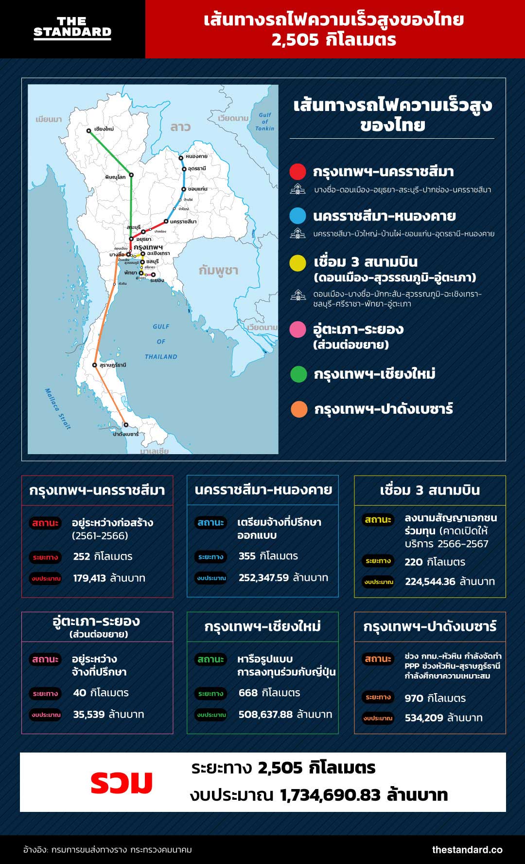 เส้นทางรถไฟความเร็วสูงของไทย 2,505 กิโลเมตร - THE STANDARD