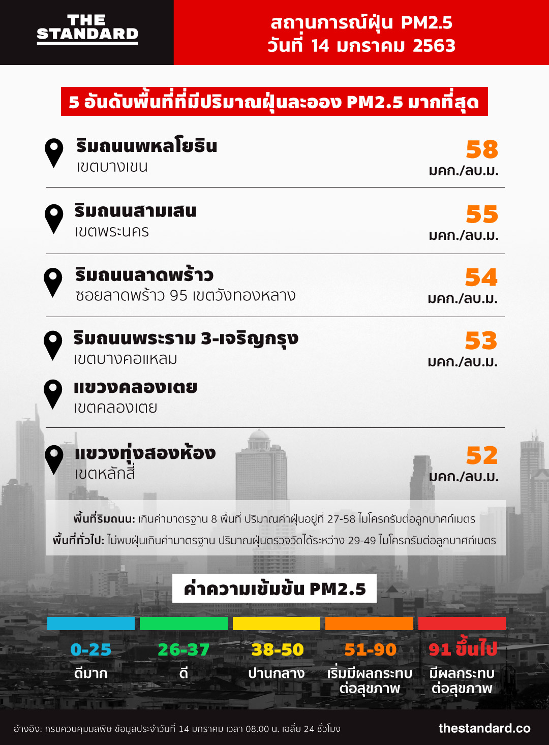 ผล กระทบ ฝุ่น pm2 5 million