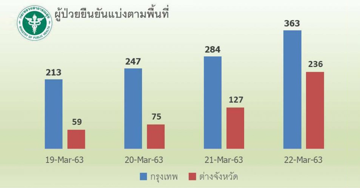 ผู้ติดเชื้อโควิด-19 ในต่างจังหวัดสูงขึ้น