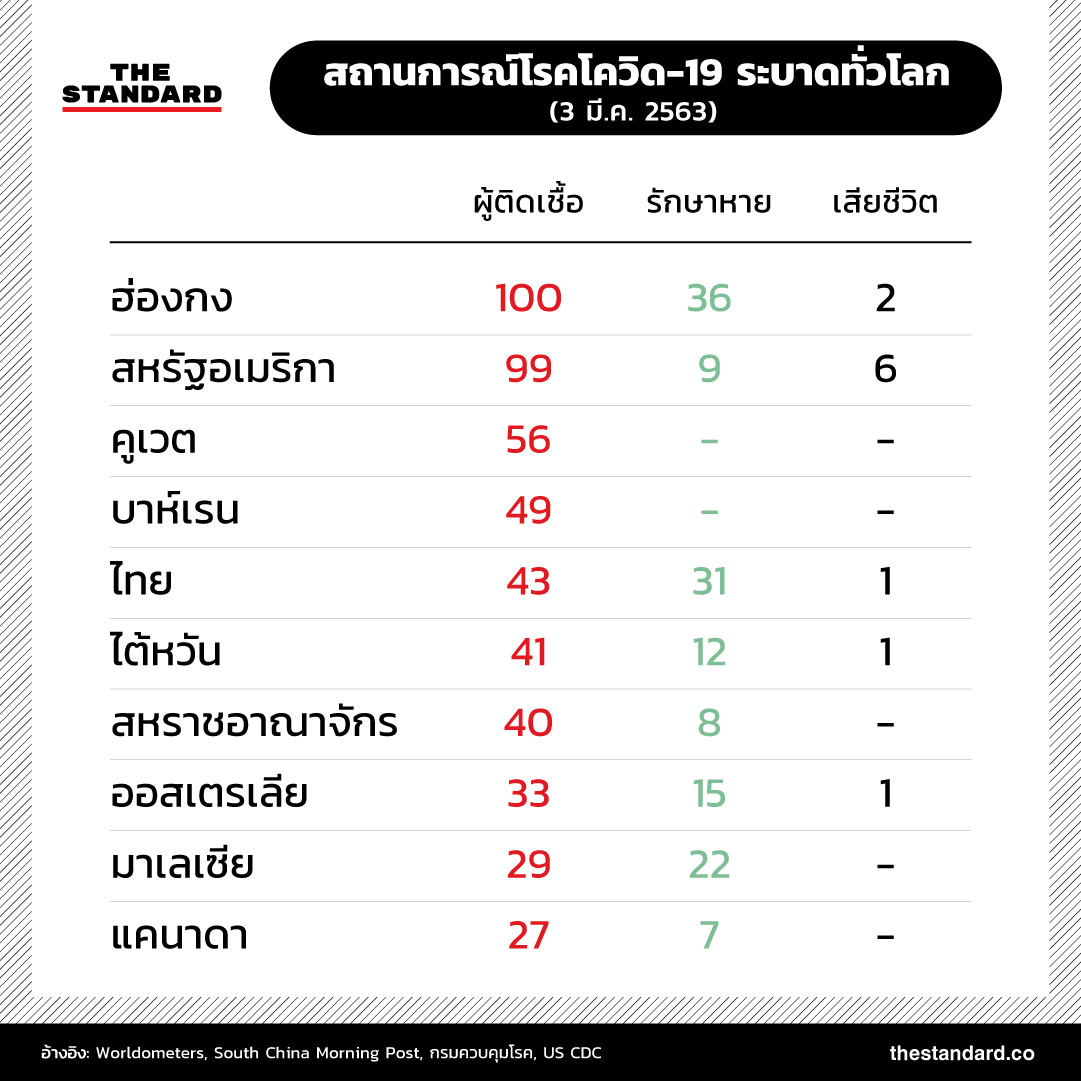 สถานการณ์โรคโควิด-19