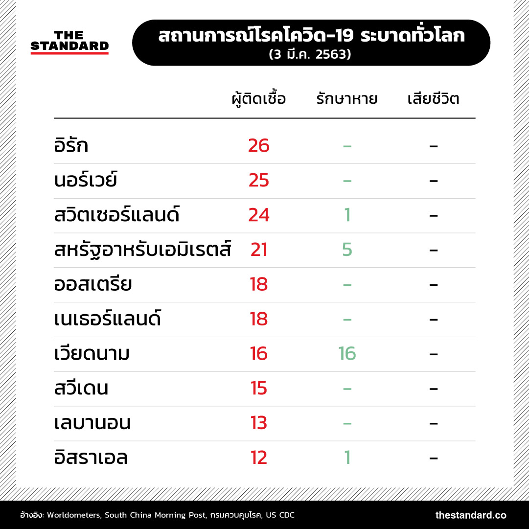 สถานการณ์โรคโควิด-19