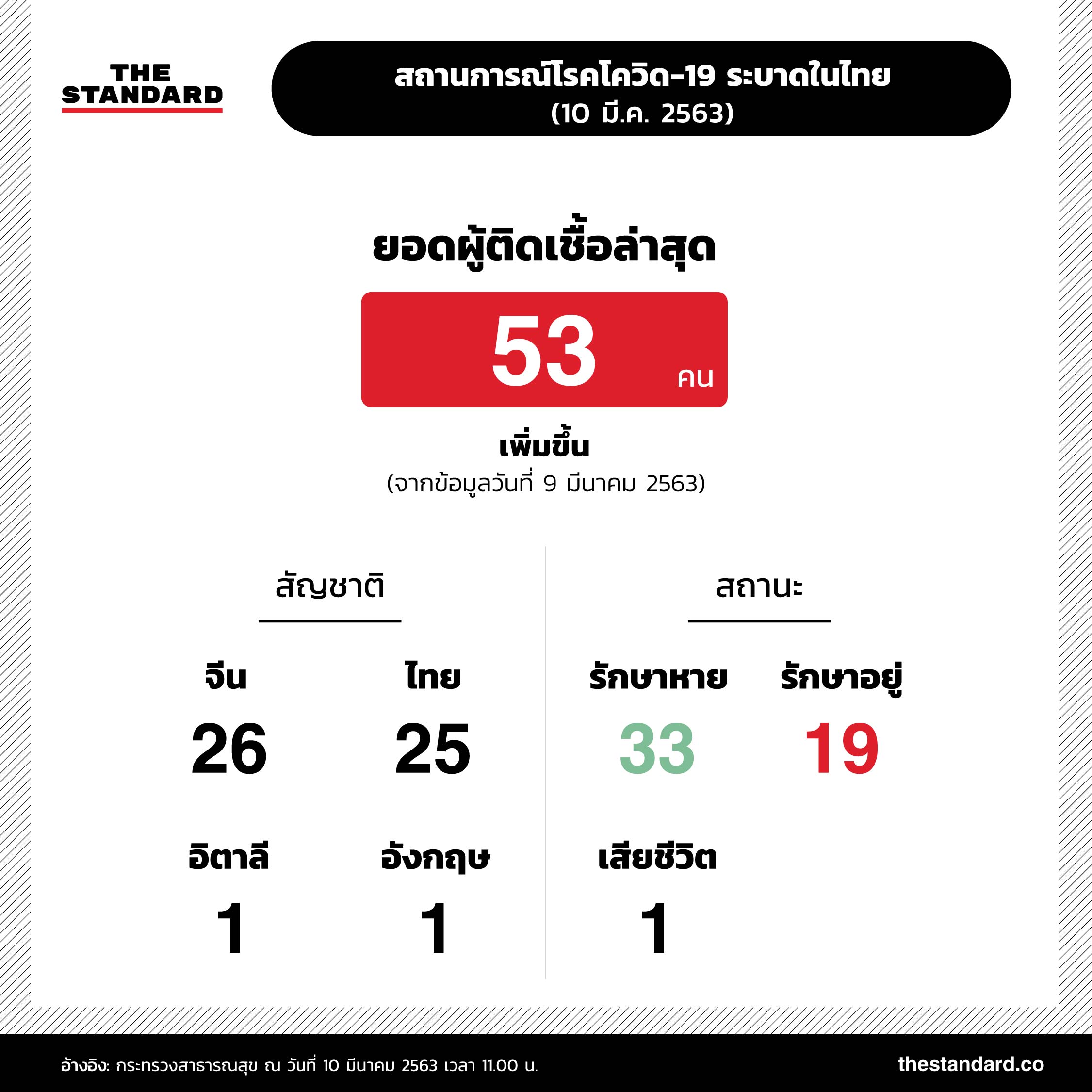 สถานการณ์โรคโควิด-19