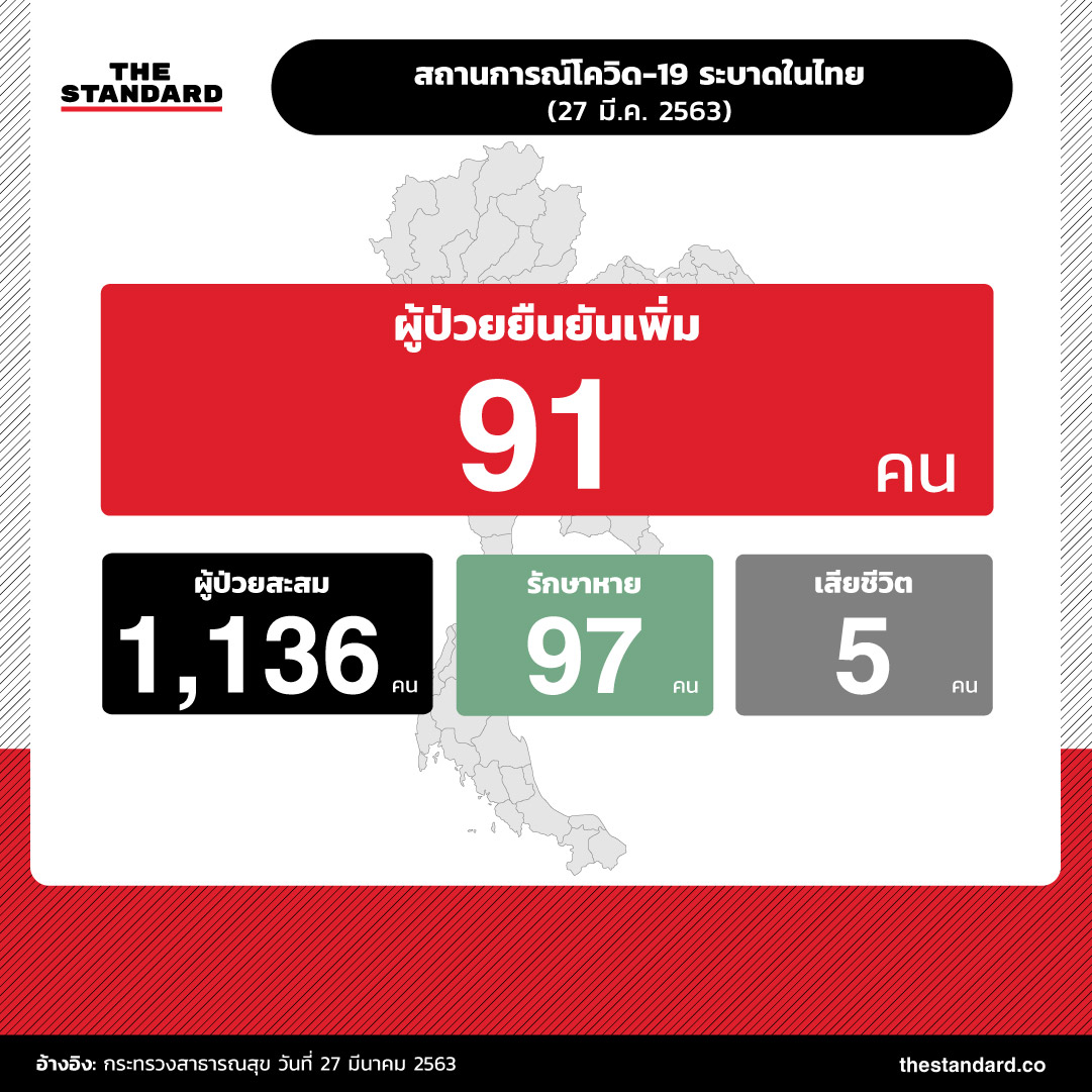 สถานการณ์โควิด-19