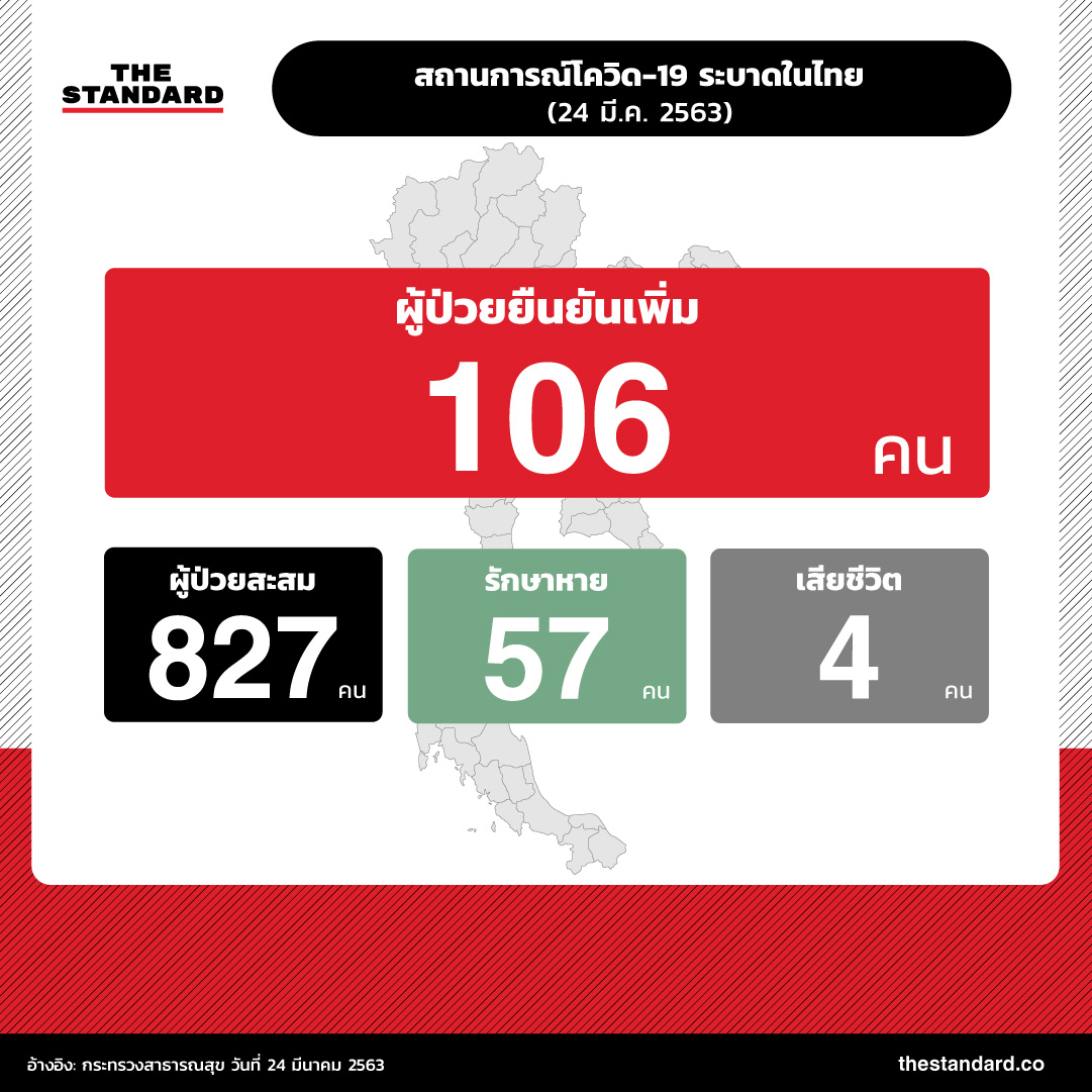 สถานการณ์โควิด-19