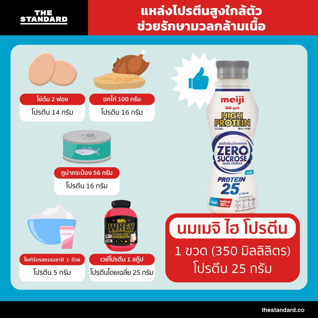 โปรตีนเสริม