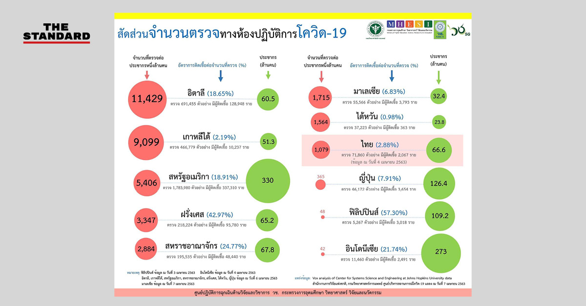 ข้อมูลตรวจโควิด-19