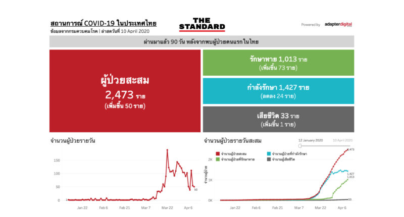 สถานการณ์โควิด-19