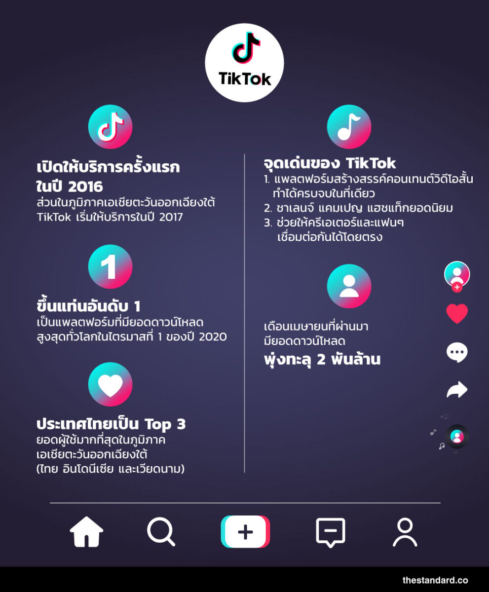 ไขความสำเร็จ TikTok แพลตฟอร์มสุดฮอตแห่งปี 2020 [Advertorial] – THE STANDARD