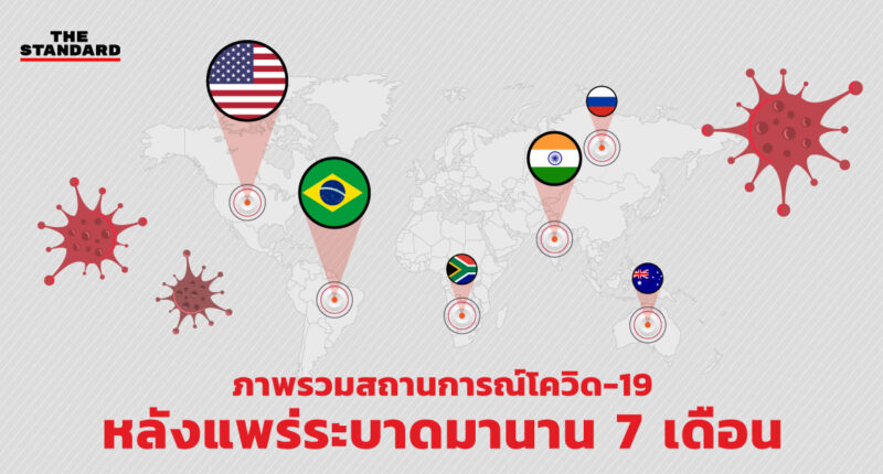 ภาพรวมสถานการณ์โควิด-19 หลังแพร่ระบาดมานาน 7 เดือน