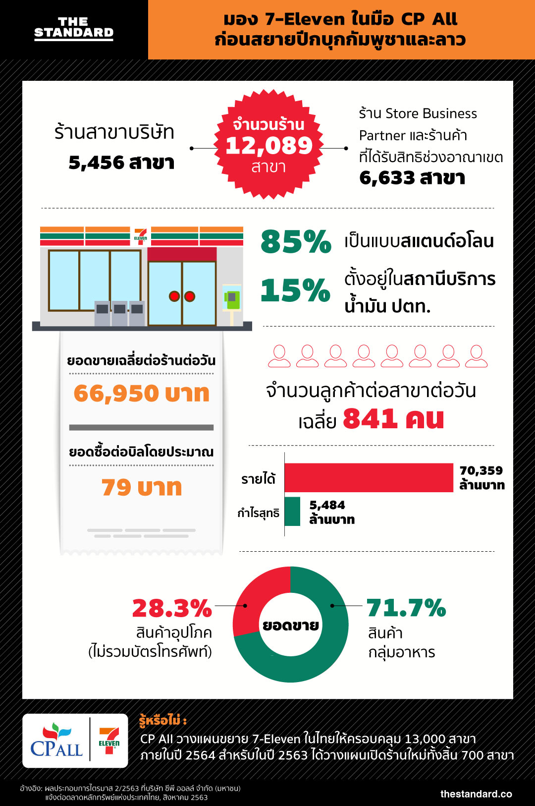 CPALL 7-eleven สาขา บริษัท infographic กราฟ อินโฟกราฟฟิค