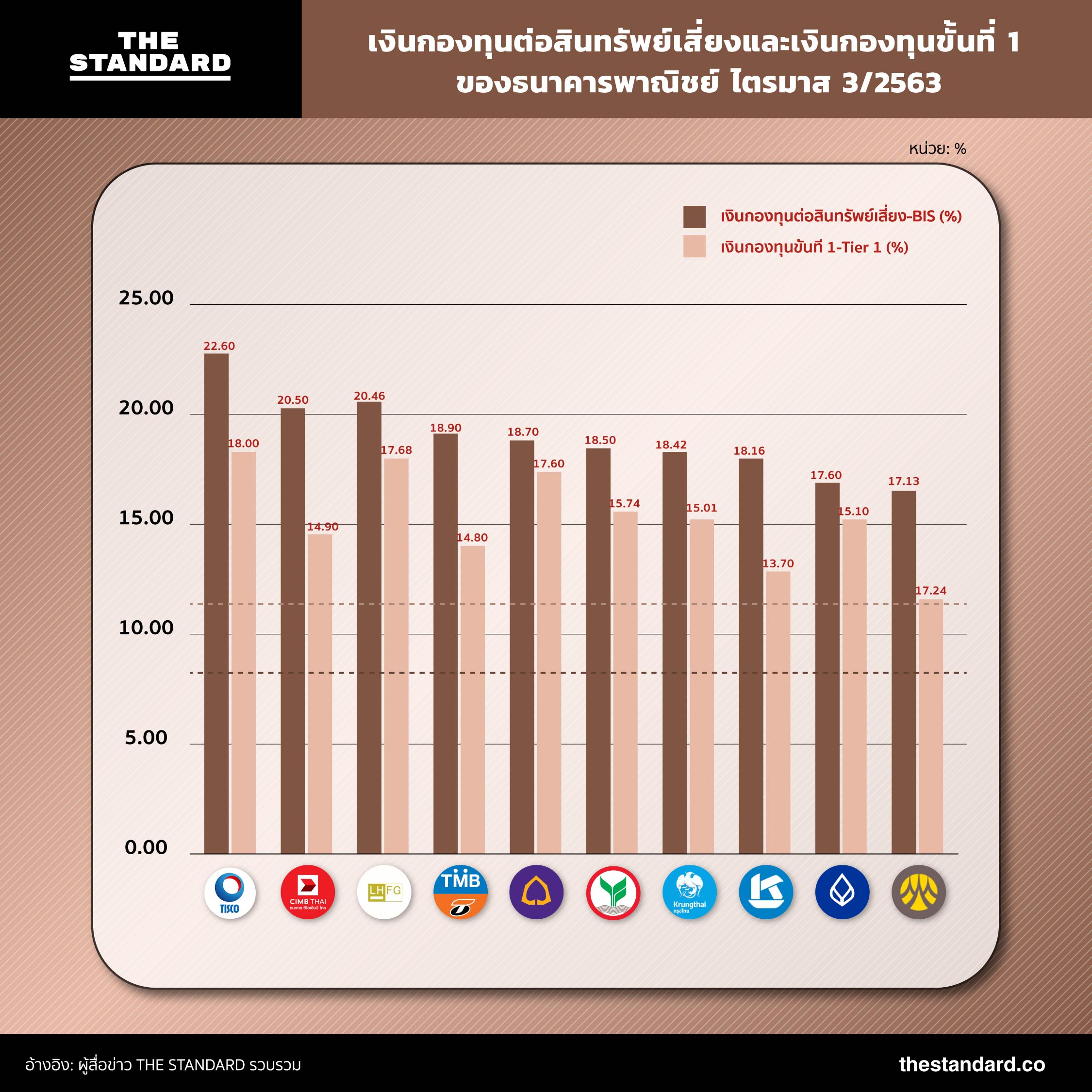 เงินกองทุนต่อสินทรัพย์เสี่ยงและเงินกองทุนขั้นที่ 1 ของธนาคารพาณิชย์ ไตรมาส 3/2563