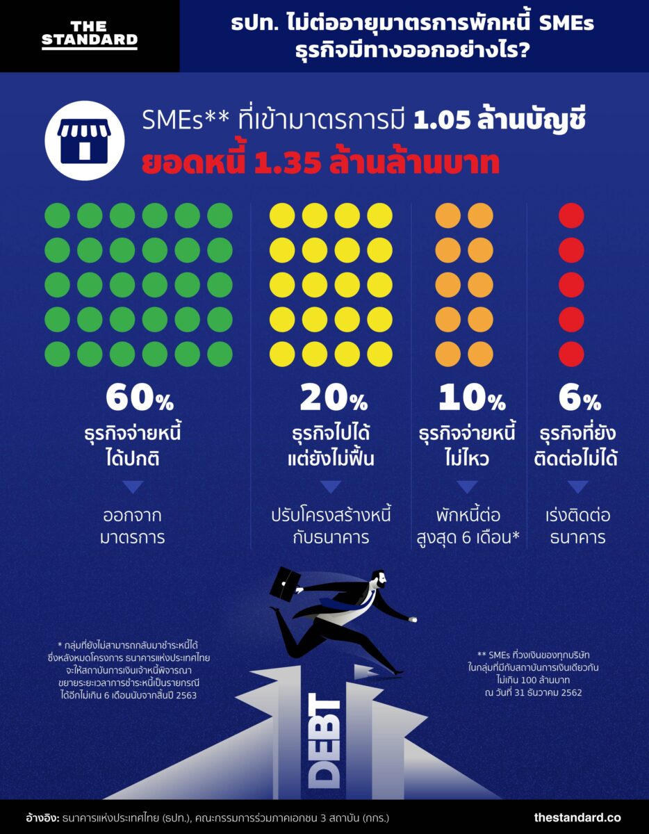 มาตรการพักหนี้ SMEs