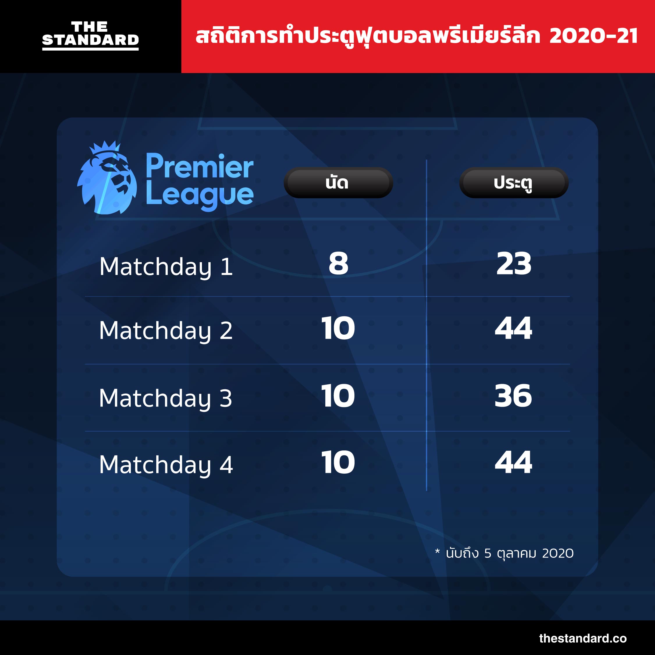 infographic สถิติการทำประตูฟุตบอลพรีเมียร์ลีก 2020-21