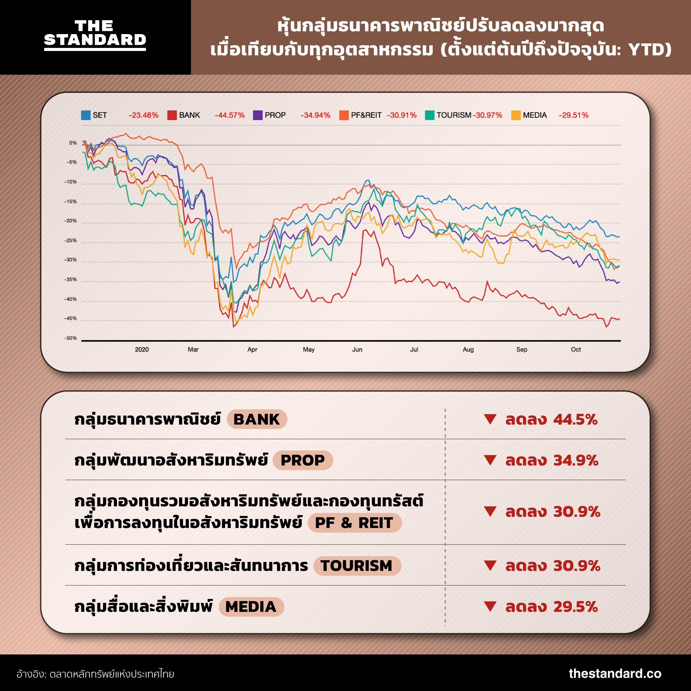 หุ้นกลุ่มธนาคารพาณิชย์ปรับลดลงมากสุดเมื่อเทียบกับทุกอุตสาหกรรม (ตั้งแต่ต้นปีถึงปัจจุบัน: YTD)