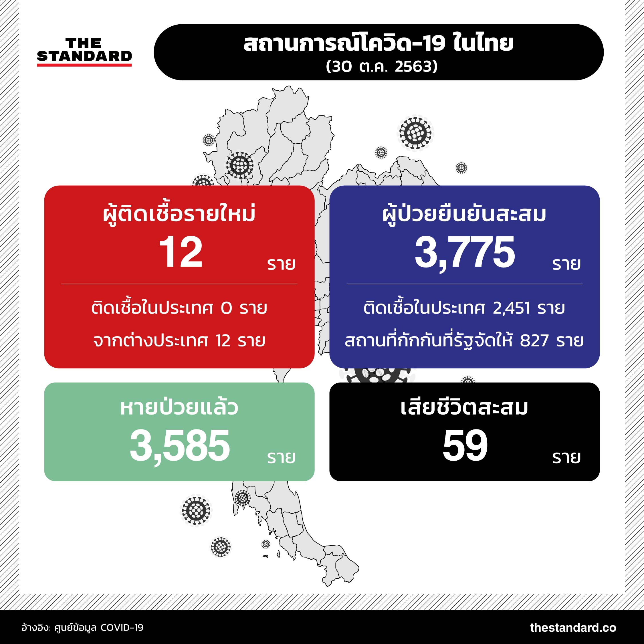 ผู้ติดเชื้อสะสม ในไทย 30 ต.ค. 2563