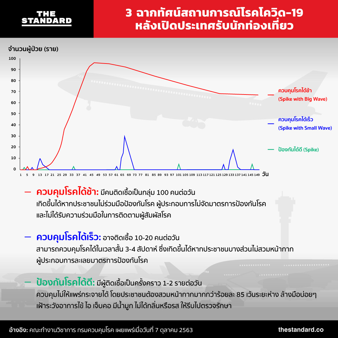 กราฟ อินโฟกราฟฟิก โควิด19 หลังไทยเปิดประเทศ