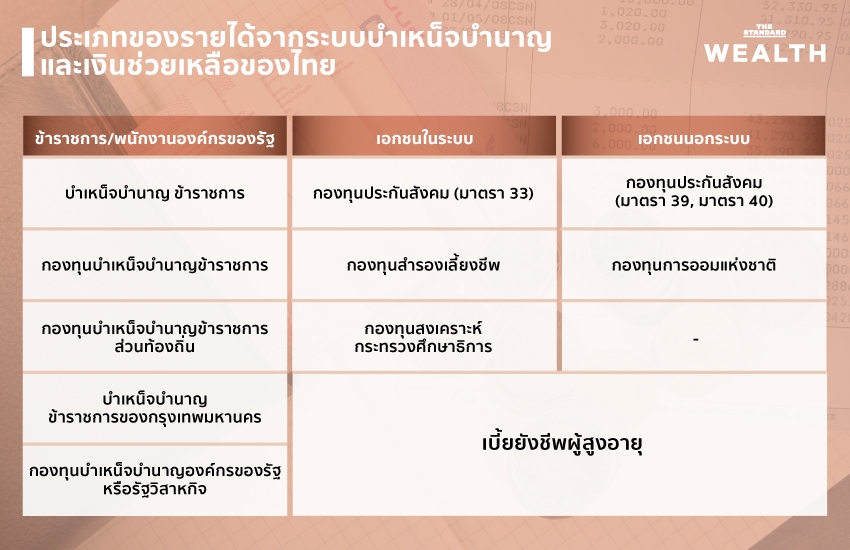 ประเภทของรายได้จากระบบบำเหน็จบำนาญและเงินช่วยเหลือของไทย