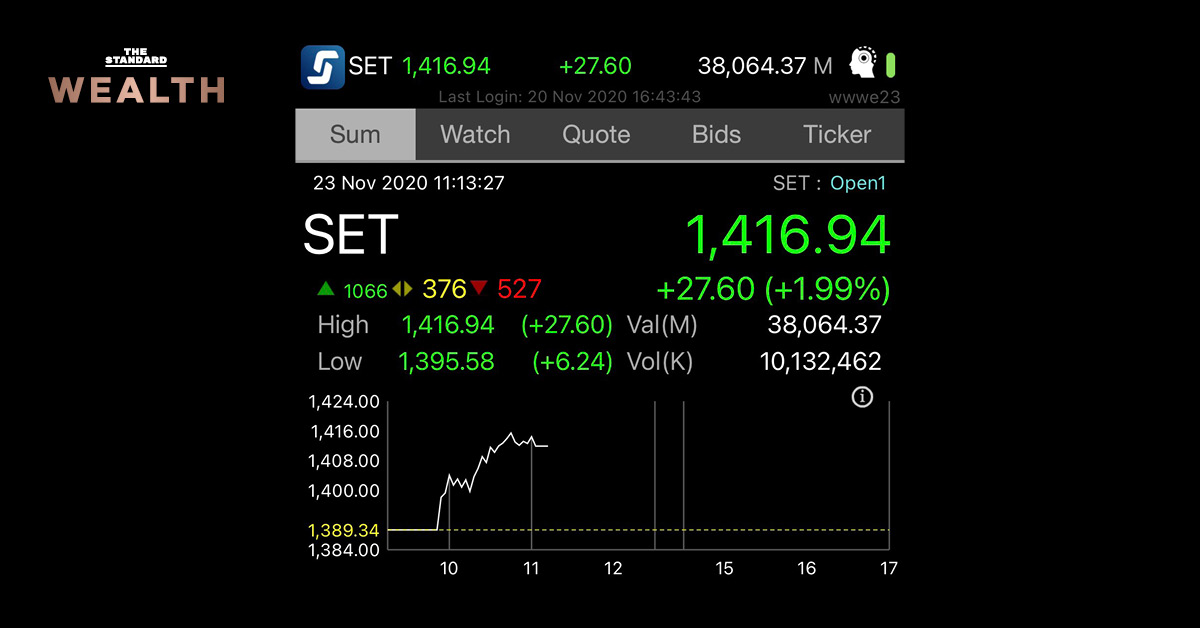 หุ้นไทยวิ่งทะลุ 1,400 จุด +26.34 จุด หนุนโดยหุ้นกลุ่ม ‘พลังงาน’ อย่าง PTT, PTTEP และ GULF