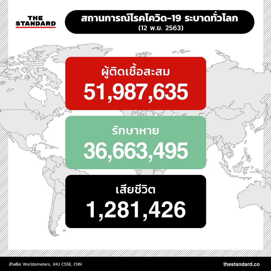 สถานการณ์โรคโควิด-19 ระบาดทั่วโลก (12 พ.ย. 2563)