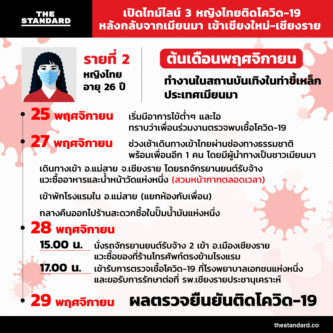 เปิดไทม์ไลน์ 3 หญิงไทยติดโควิด-19