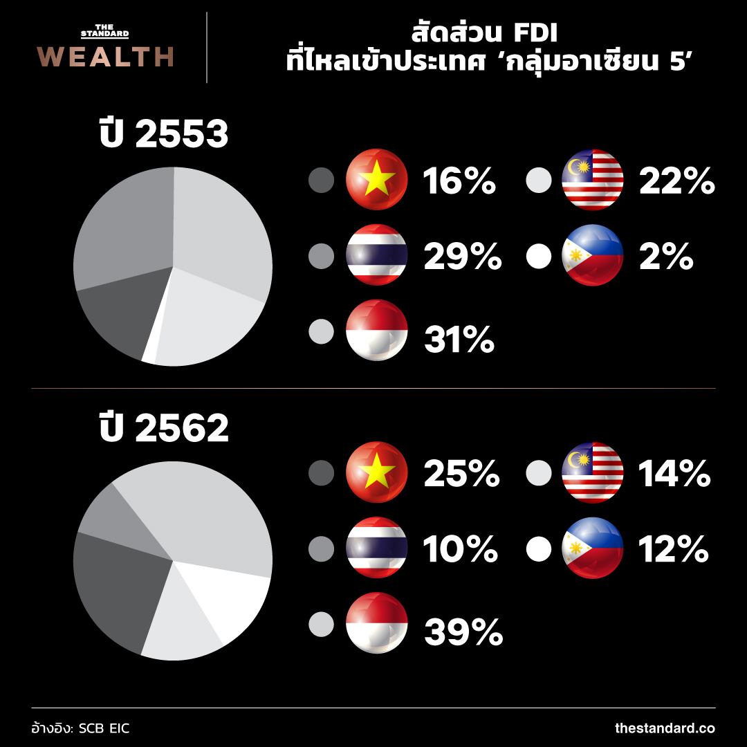 สัดส่วน FDI ที่ไหลเข้าประเทศ ‘กลุ่มอาเซียน 5’