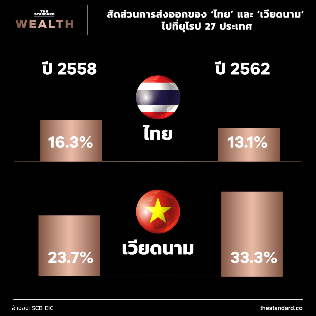 สัดส่วนการส่งออกของ ‘ไทย’ และ ‘เวียดนาม’ ไปที่ยุโรป 27 ประเทศ