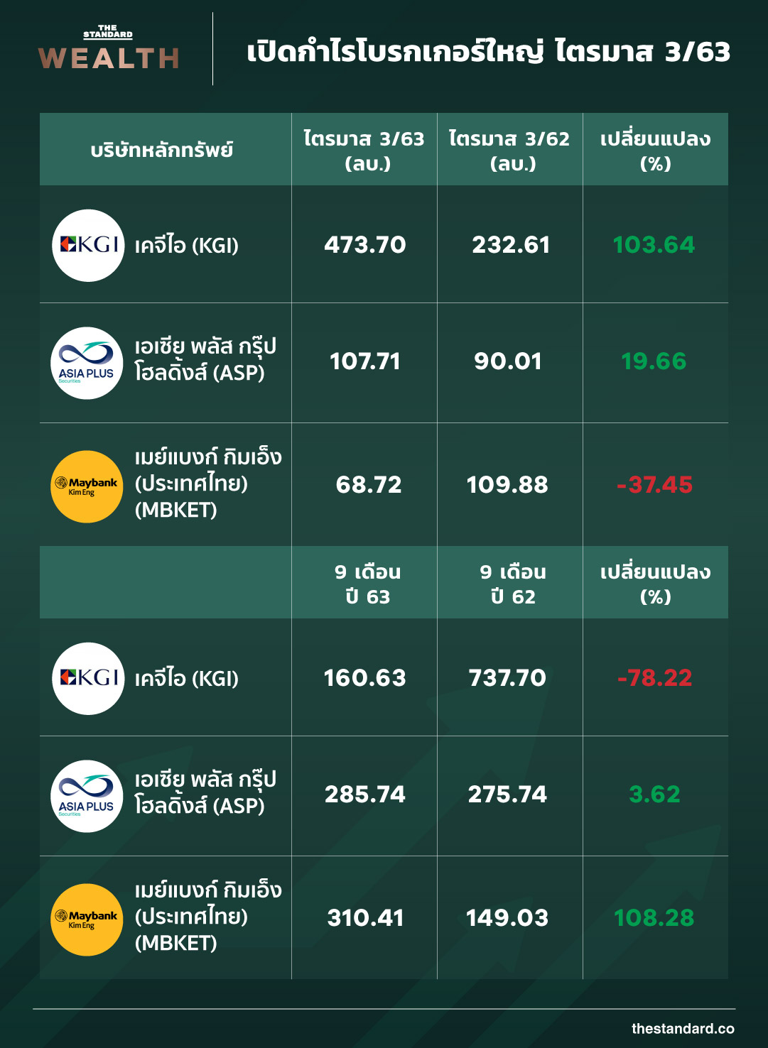 เทียบกำไร ‘3 โบรกเกอร์ใหญ่’ ไตรมาส 3/63 