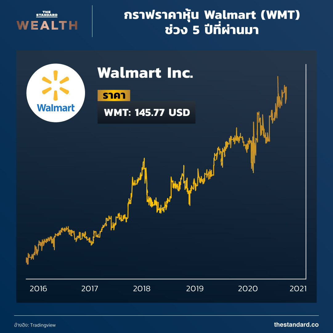 กราฟราคาหุ้น Walmart (WMT) ช่วง 5 ปีที่ผ่านมา