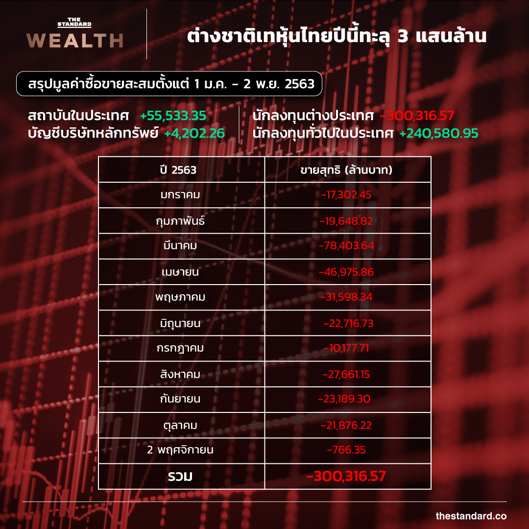 ต่างชาติ เทขาย หุ้นไทย