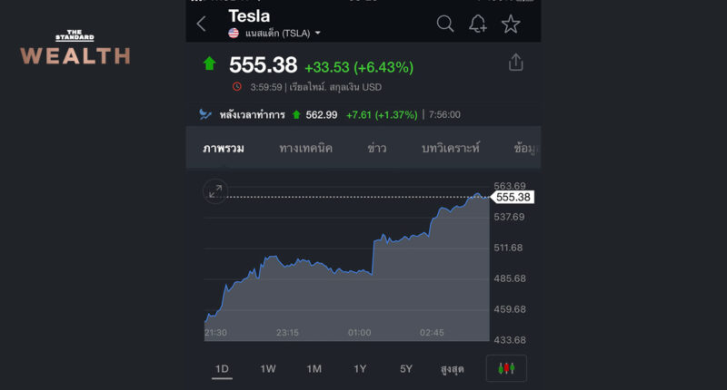 หุ้น Tesla ยังพุ่งต่อเนื่อง ทำออลไทม์ไฮ ล่าสุดบวกต่ออีก 6% มูลค่าทะลุ 5 แสนล้านดอลลาร์